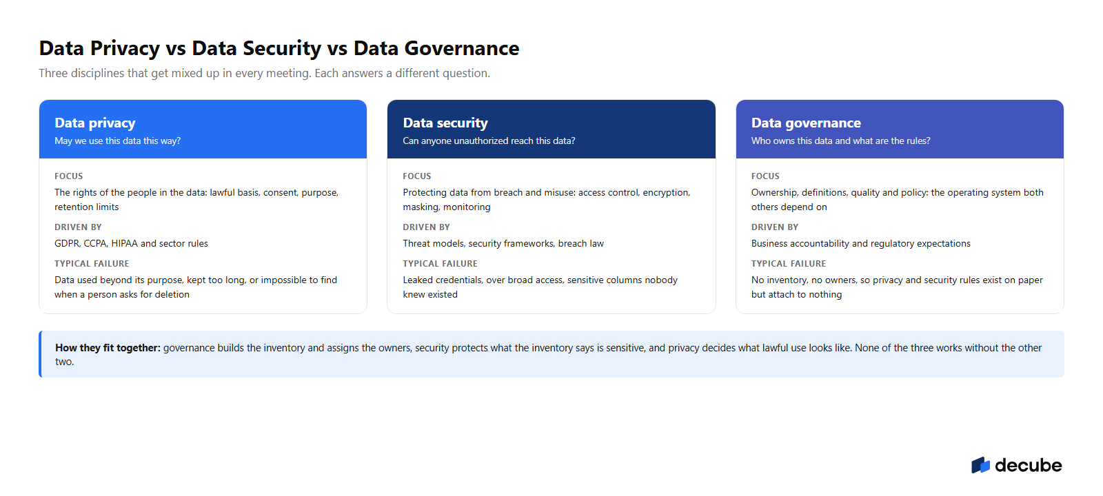Privacy, security and governance answer three different questions and depend on each other