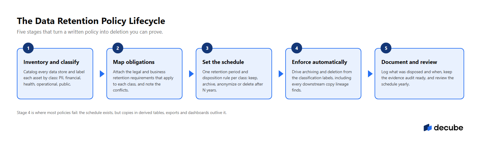 Five stages that turn a written retention policy into deletion you can prove