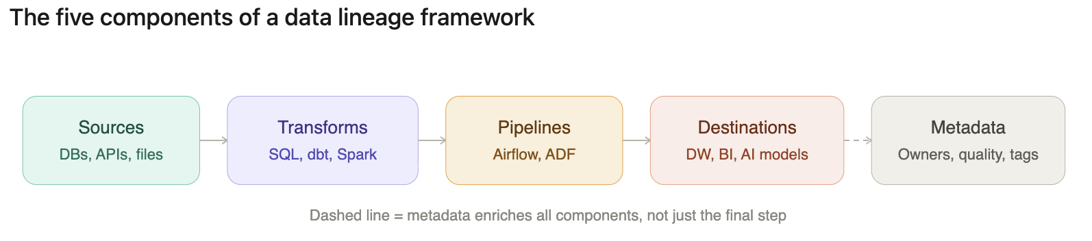 The five components of a data lineage framework.