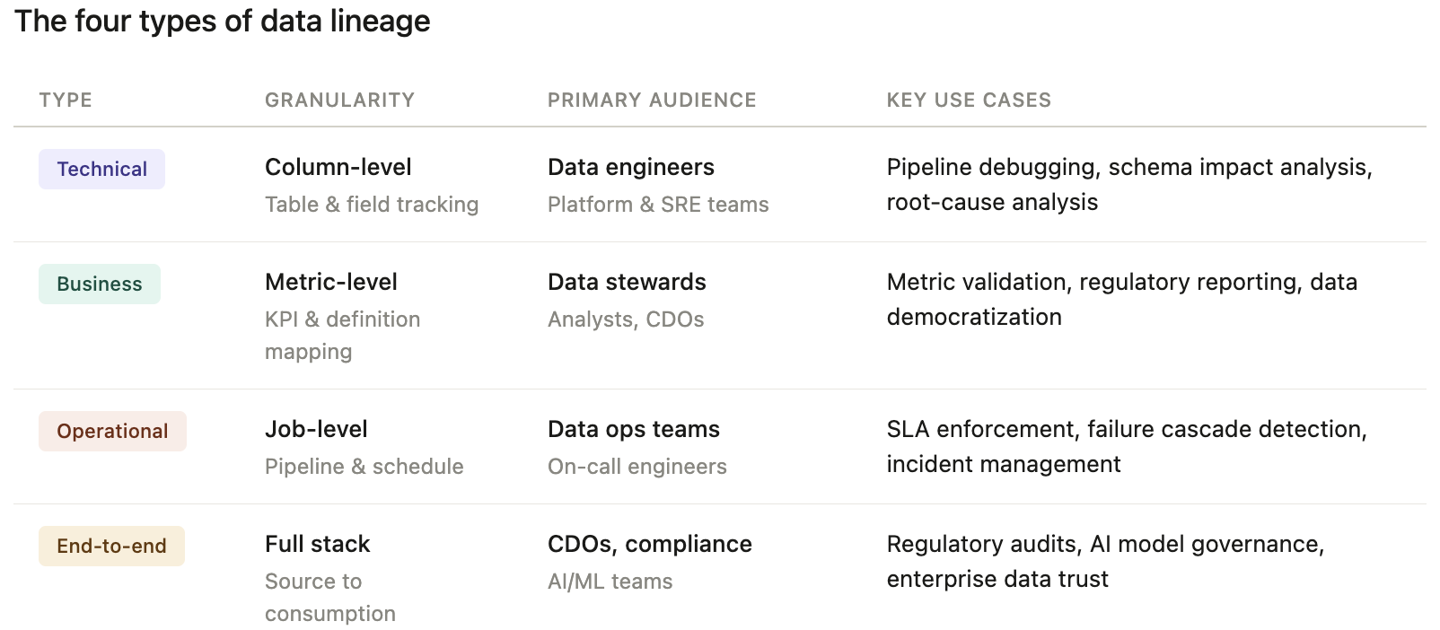 The four types of data lineage.