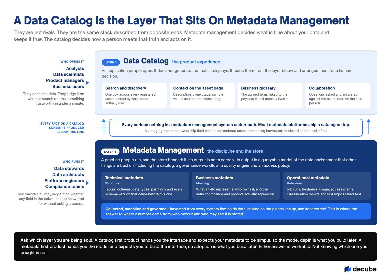 A data catalog is the product experience sitting on top of metadata management, which is the discipline underneath.