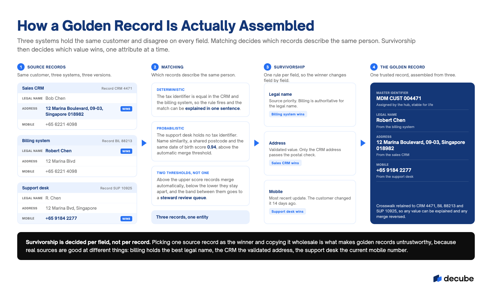 How a golden record is assembled when three source systems disagree, with survivorship decided field by field.