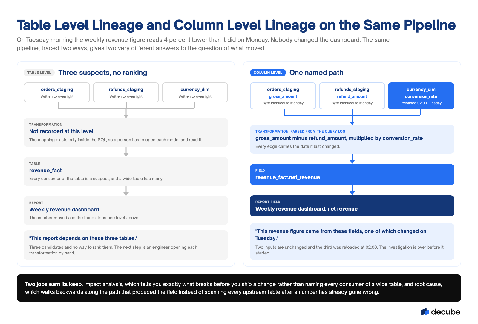 The same pipeline traced two ways: table level names three suspects, column level names one path.