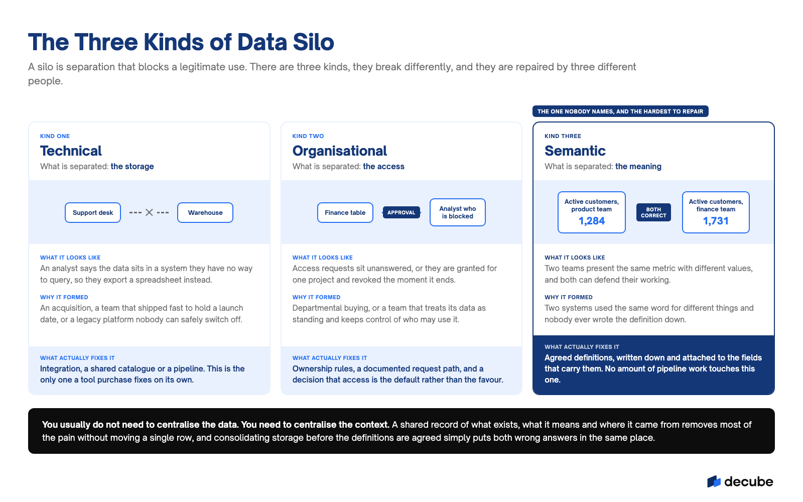 The three kinds of data silo, why each one forms and the fix that actually works for it.