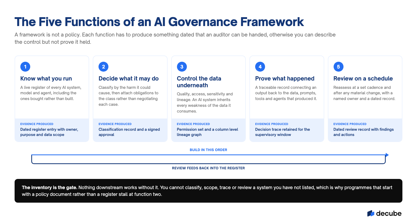 The five functions of an AI governance framework, and the dated evidence each one has to produce.