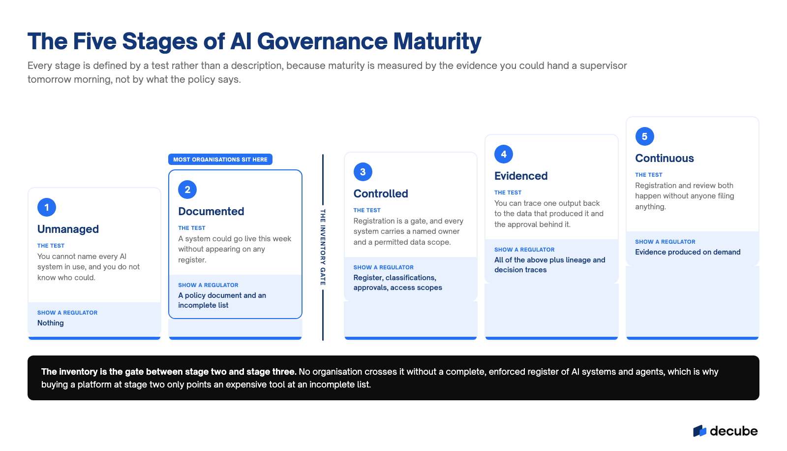 The five stages of AI governance maturity, with the test that defines each and what you could show a regulator.
