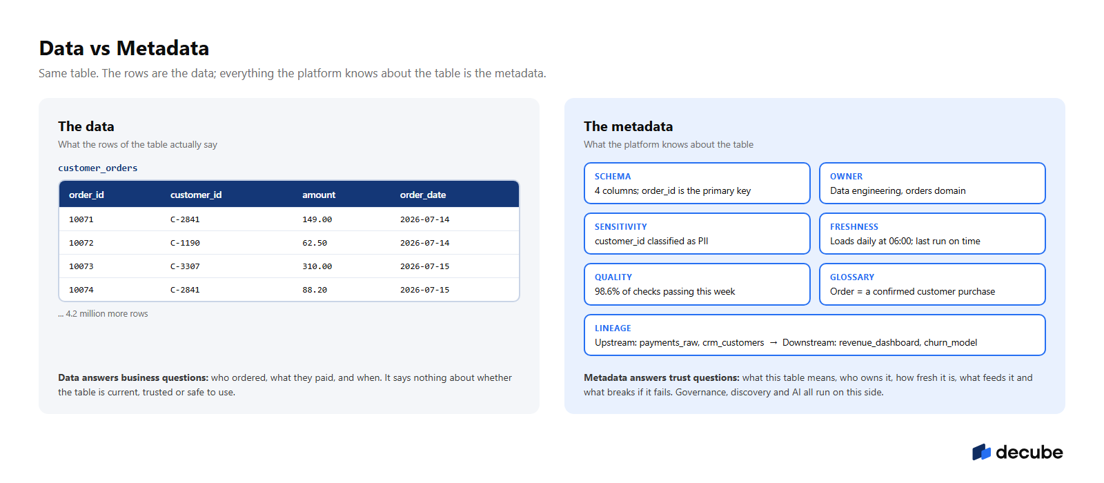 Data vs metadata: the rows of a customer_orders table compared with the schema, owner, sensitivity, freshness, lineage, quality and glossary context that describe it
