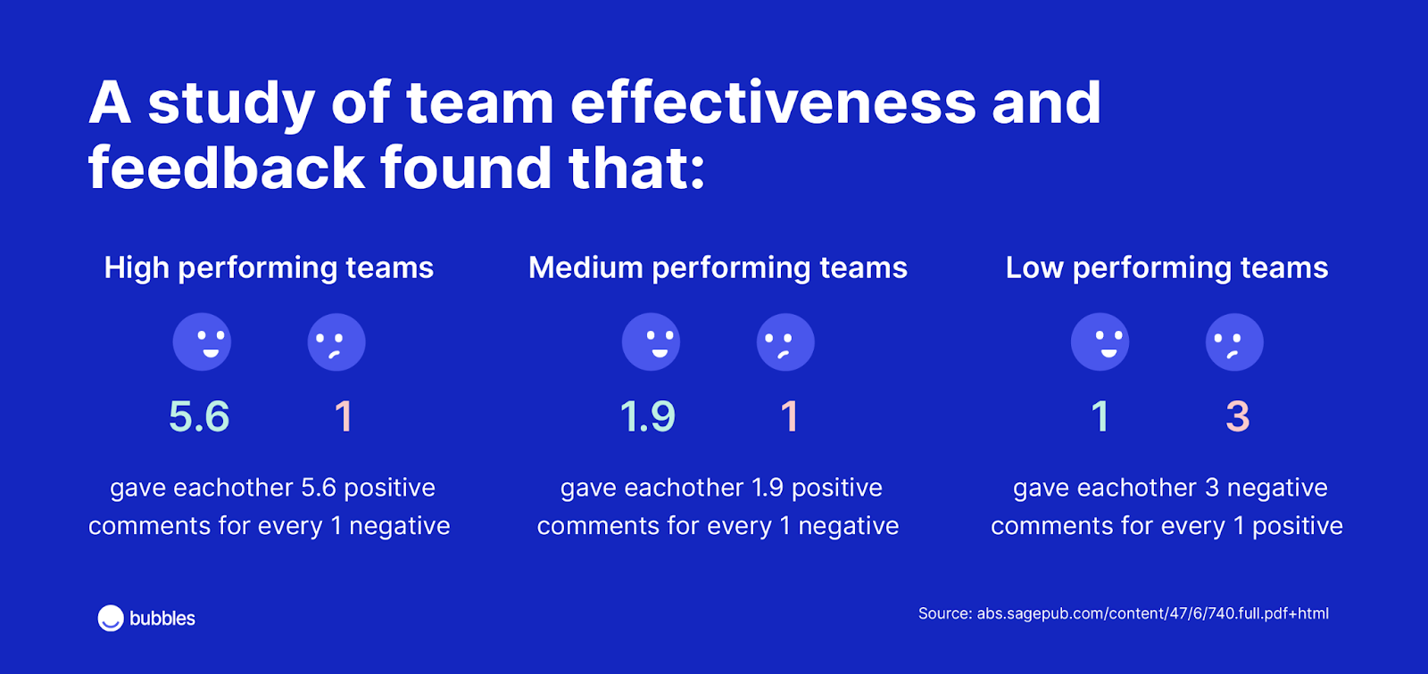 A study of team effectiveness and feedback found that high performing team membergave each other nearly six positive comments for every single negative one