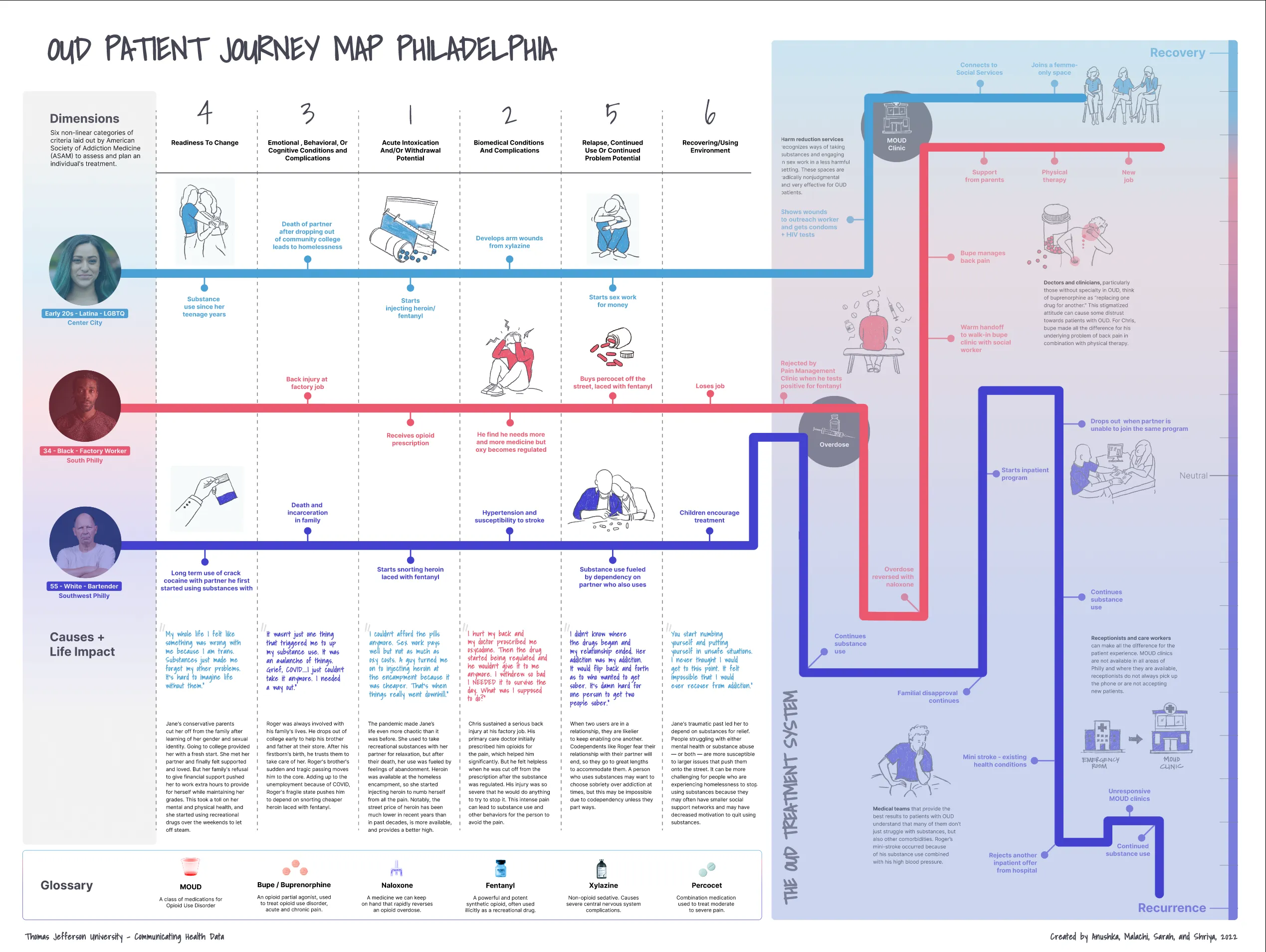 Final Journey Map from Philadelphia Opioid Use Disorder PEW Project describing a patient's journey through the treatment system