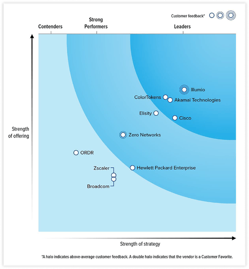 Forrester Wave chart showing vendors by strength of offering and strategy with Illumio as leader