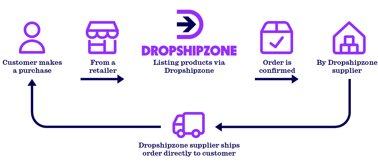 How Dropshipzone fashion retailer works.