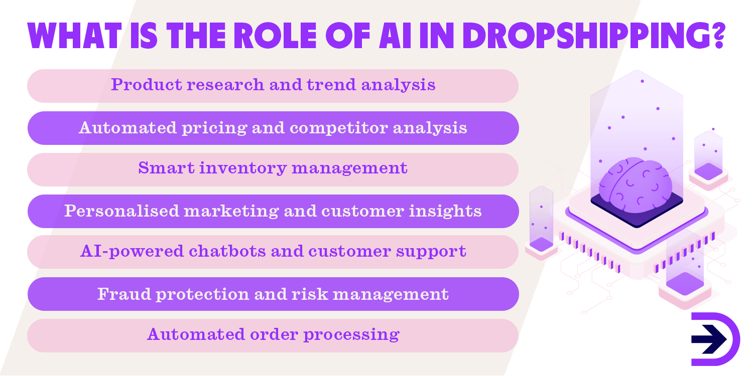 Role of AI in dropshipping. 