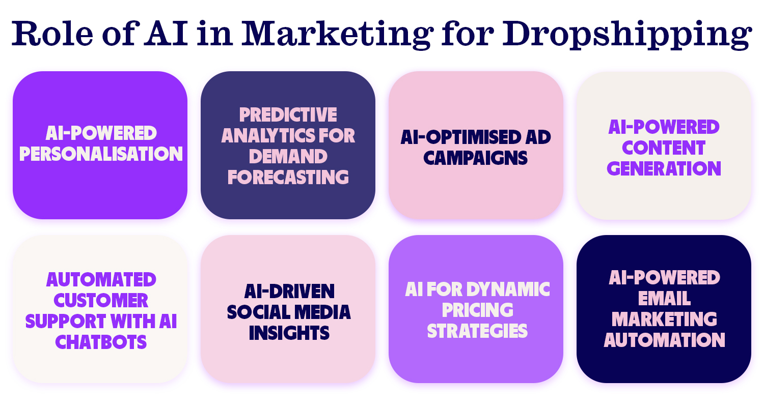 Role of AI in marketing for dropshipping. 