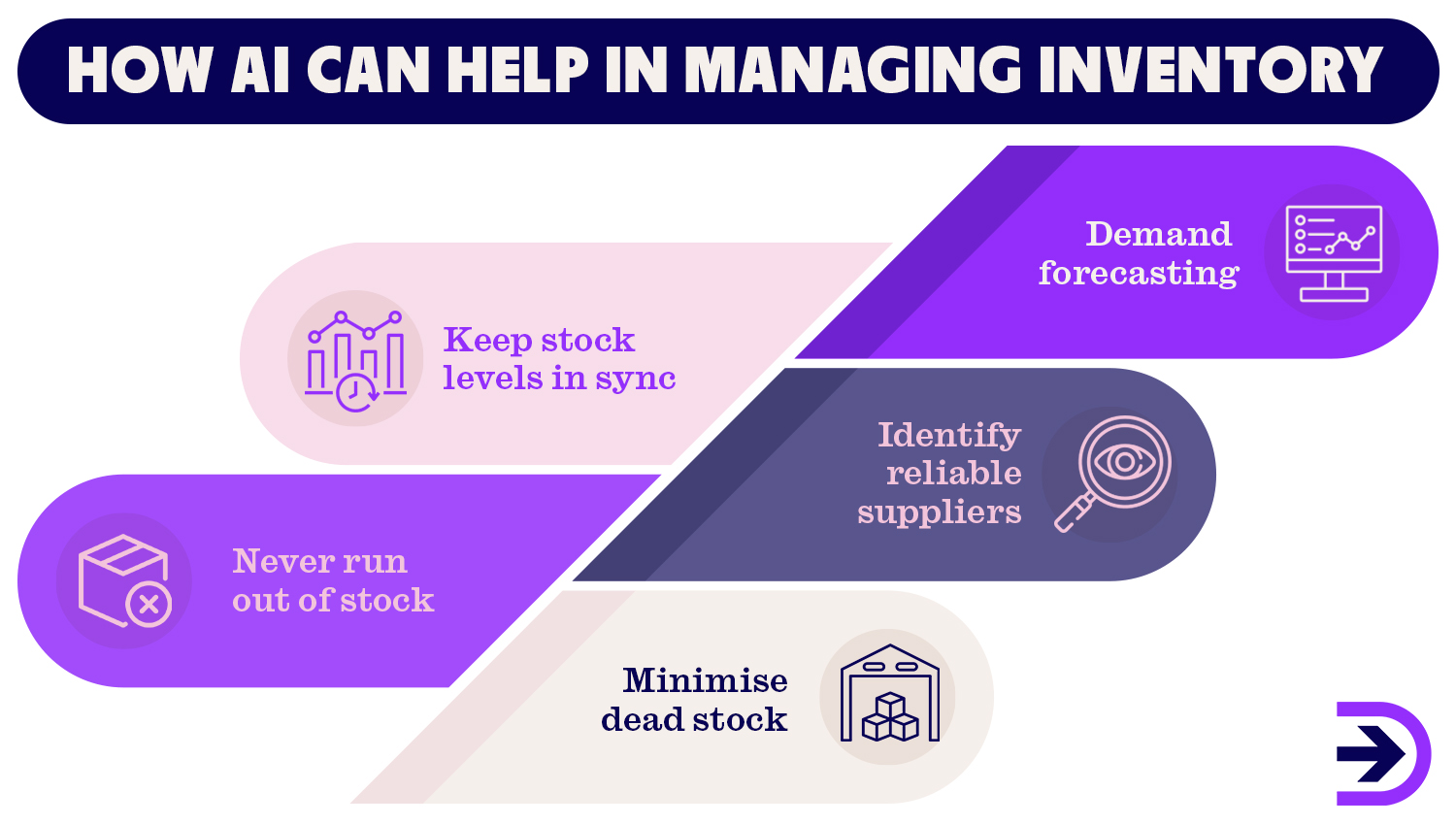 How AI can help in managing inventory. 