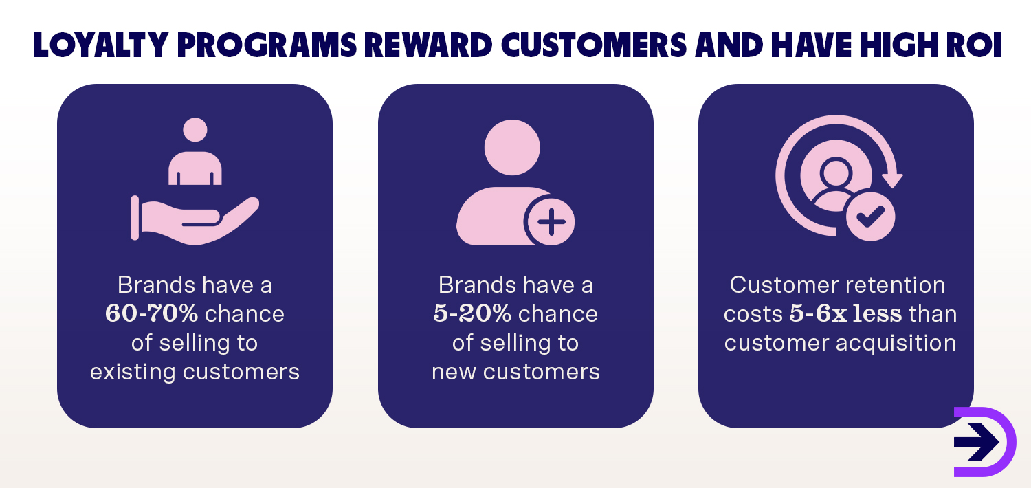 Loyalty programs are highly effective and have high return on investment because brands have a higher chance of selling to existing customers - around 60-70 per cent.. 