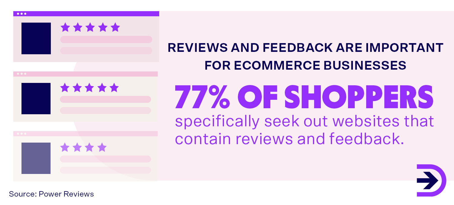 77 per cent of consumers specifically seek out websites that contain reviews and feedback.