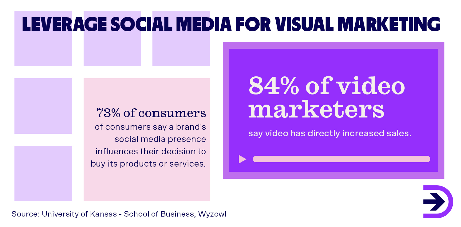 84 per cent of video markets say video has directly increased sales. 