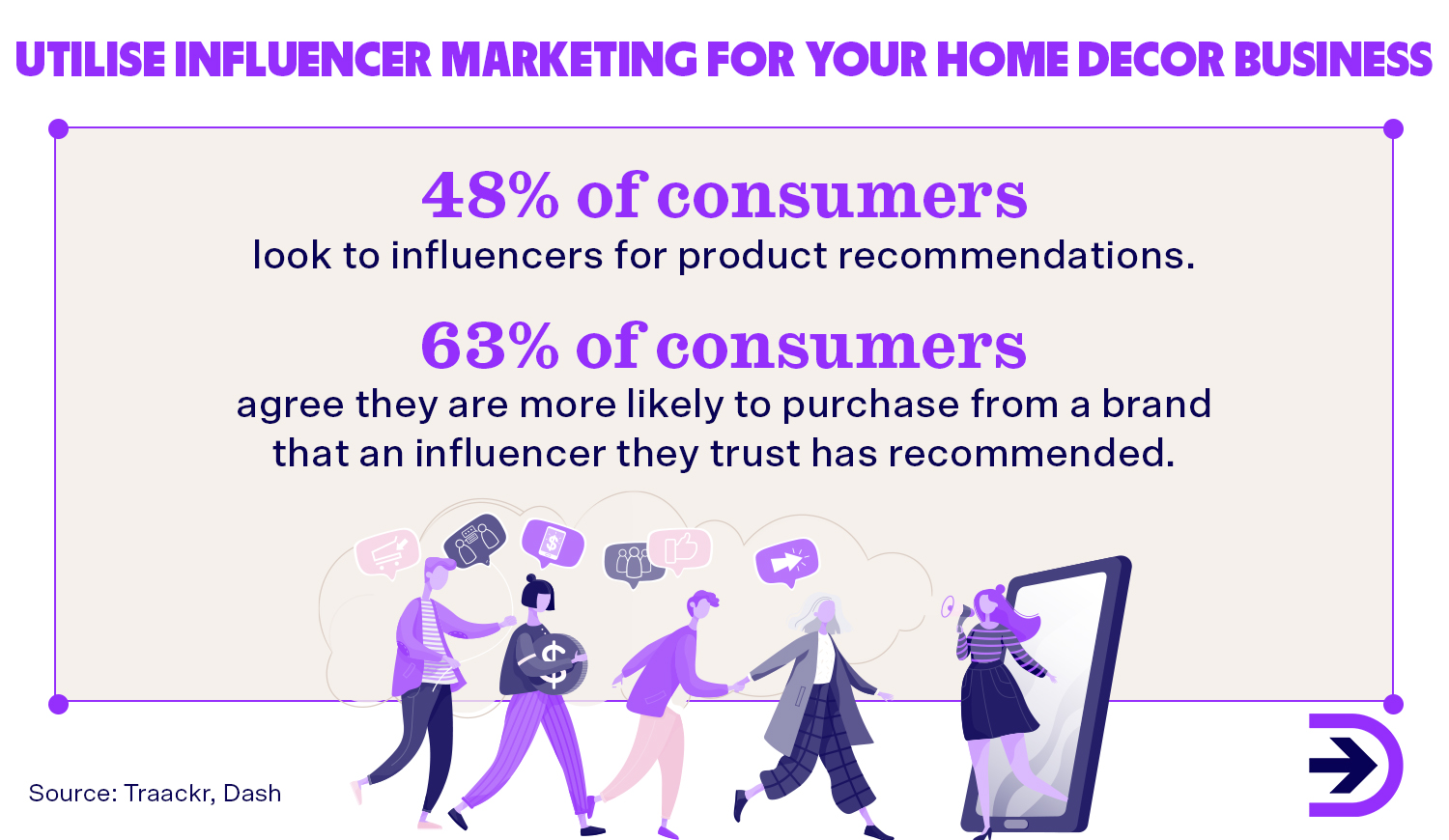48 per cent of consumers look to influencers for product recommendations. 63 per cent are more likely to purchase from a brand recommended by a trusted influencer.