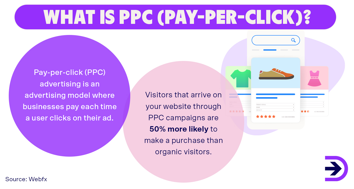 Pay-per-click or PPC is an advertising model where businesses pay each time a user clicks on their ad.