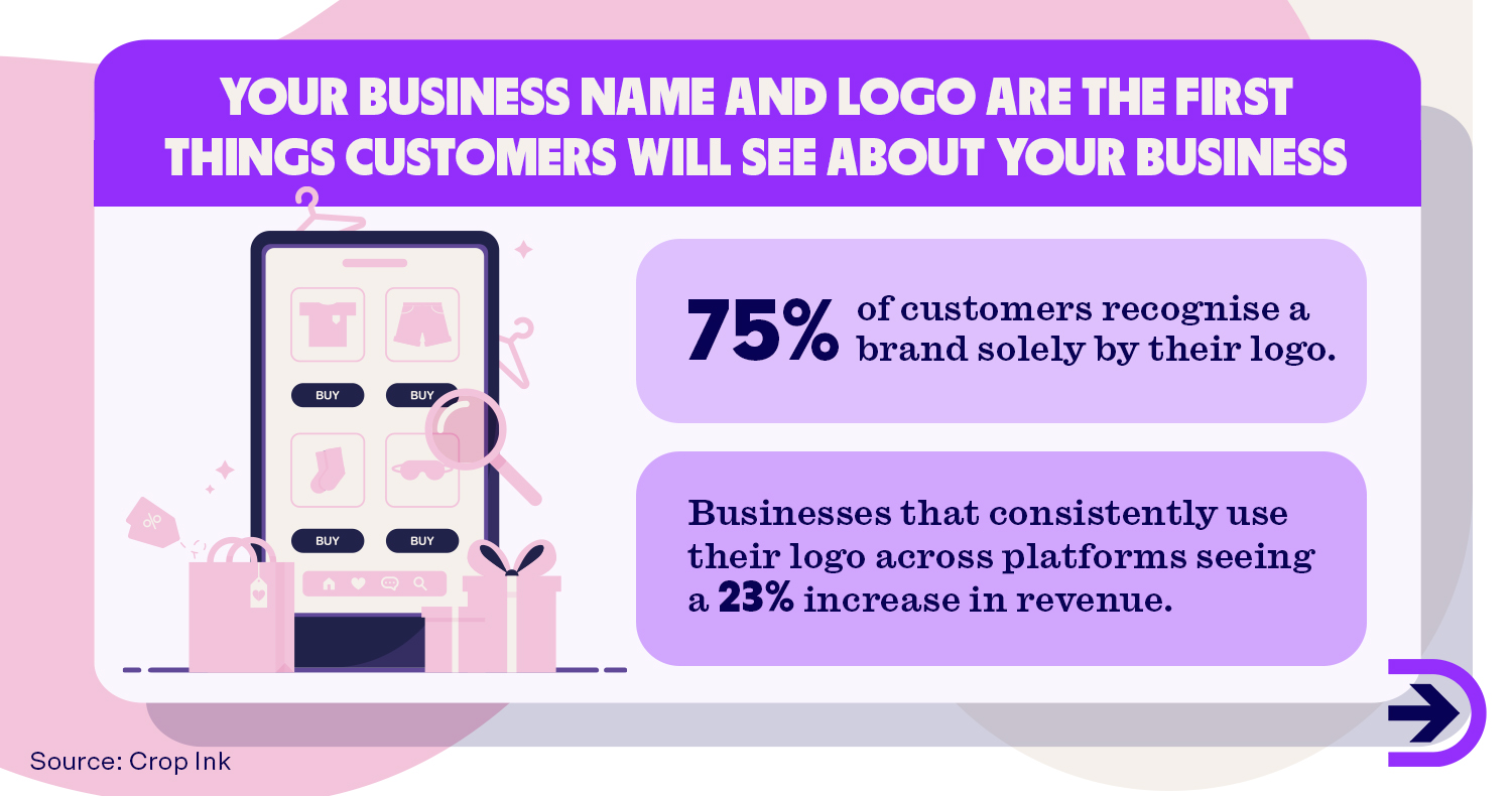 Your business name and logo are the first things customers will see of your business. 75 per cent of customers recognise a brand solely by the logo.