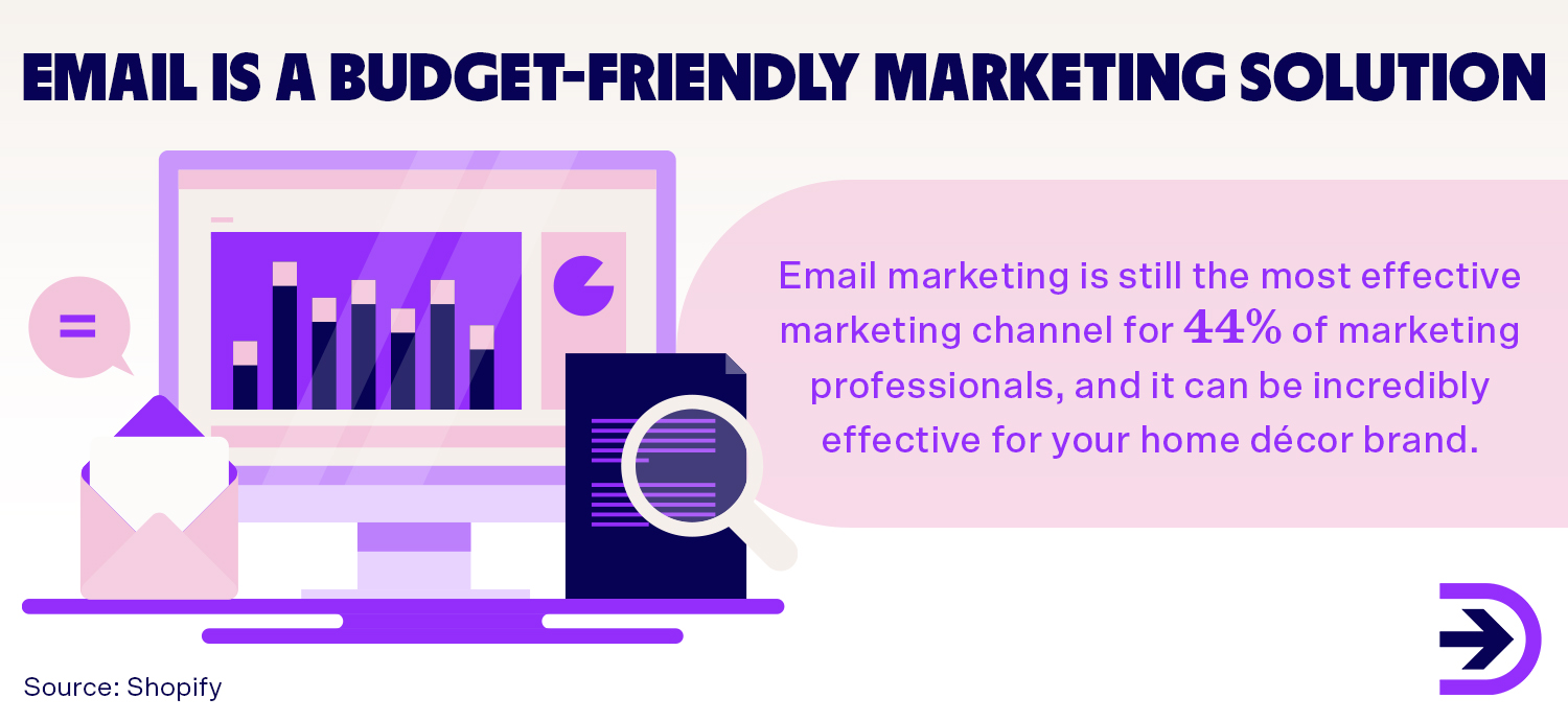 Email marketing is still the most effective marketing channel for 44 per cent of marketing professionals.