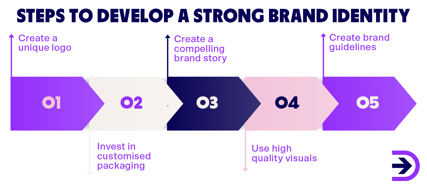 There are five steps to develop a strong brand identity: create a unique logo, invest is custom packaging, create a compelling brand story, use high-quality visuals and create consistent brand guidelines.