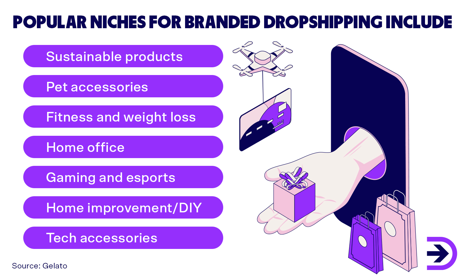 Popular niches for branded dropshipping include sustainable products, home office, tech accessories, and many more.