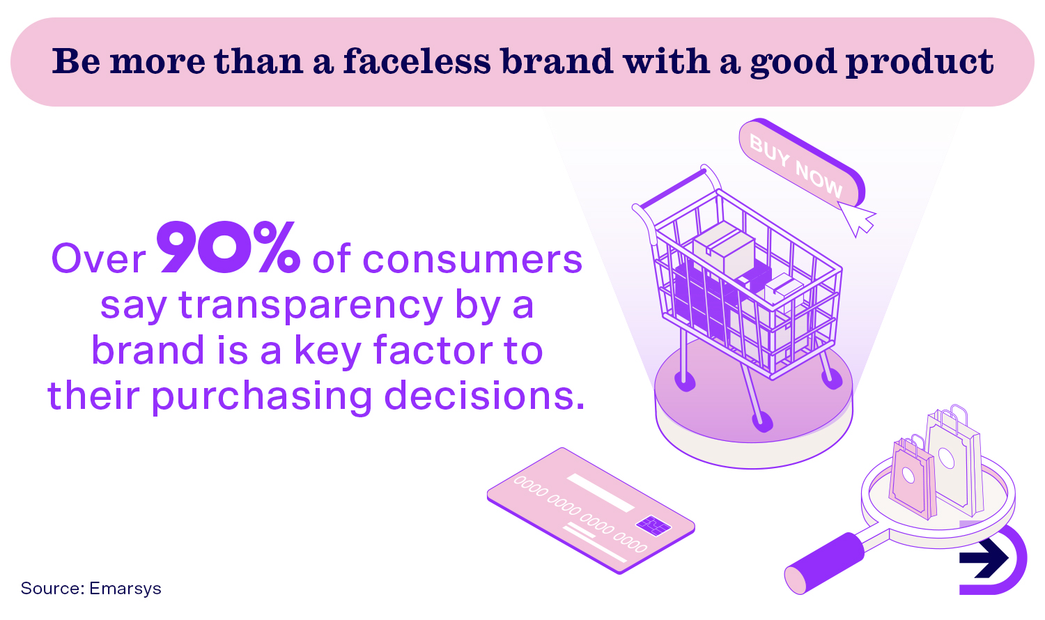 Over 90% of consumers say transparency by a brand is a key factor to their purchasing decisions.