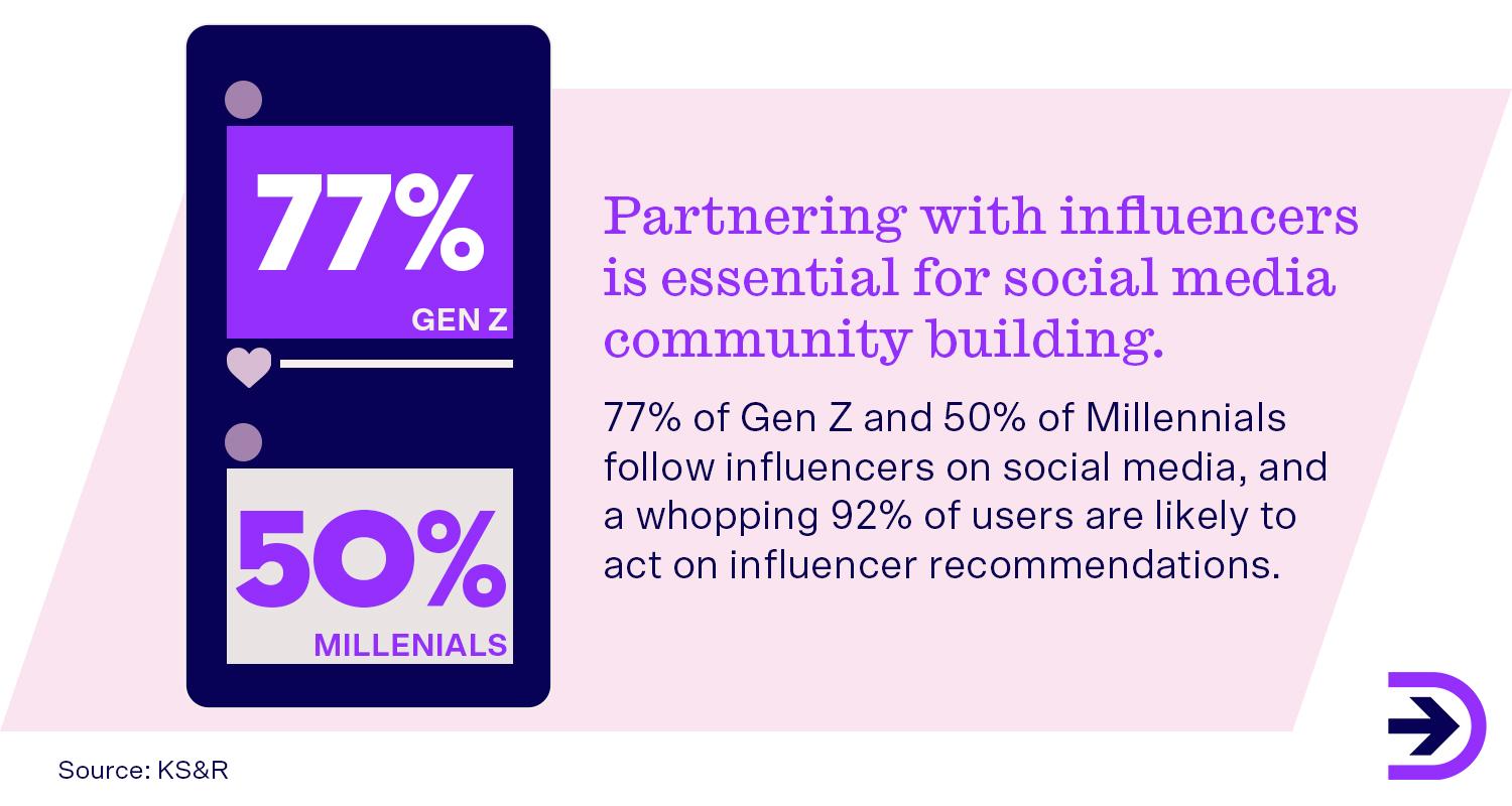 Partnering with influencers is essential for social media community building. 77% of Gen Z and 50% of millennials follow influencers on social media.