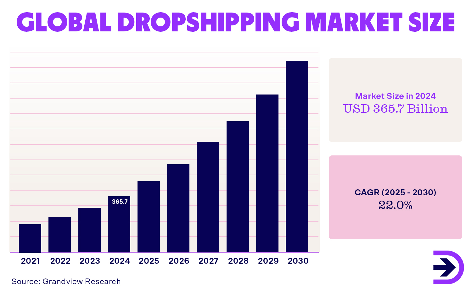 The global dropshipping market was valued at 365.7 billion USD in 2024, with a projected compound annual growth rate of 22% from 2025-2030.