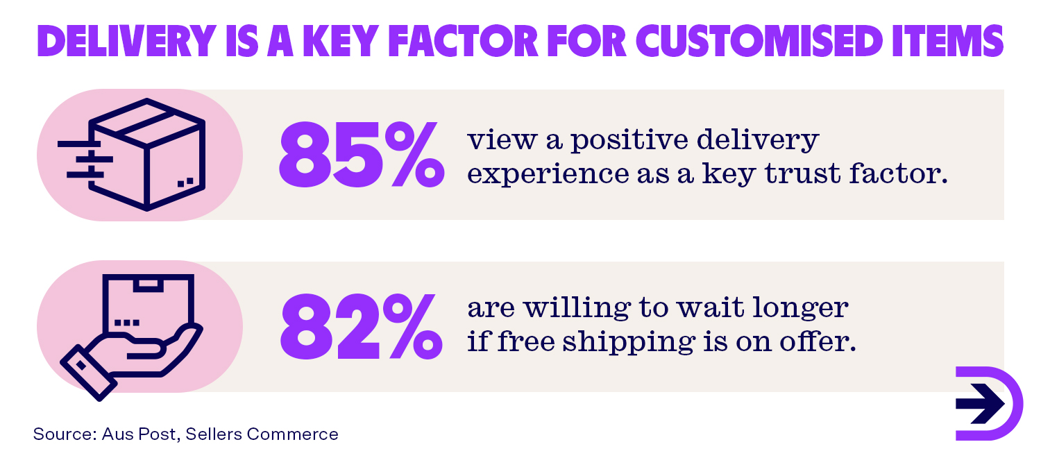 Delivery is a key factor for customised items. 85 per cent of consumers view a positive delivery experience as a key factor, ad 82 per cent are willing to wait longer for delivery if free shipping is on offer.