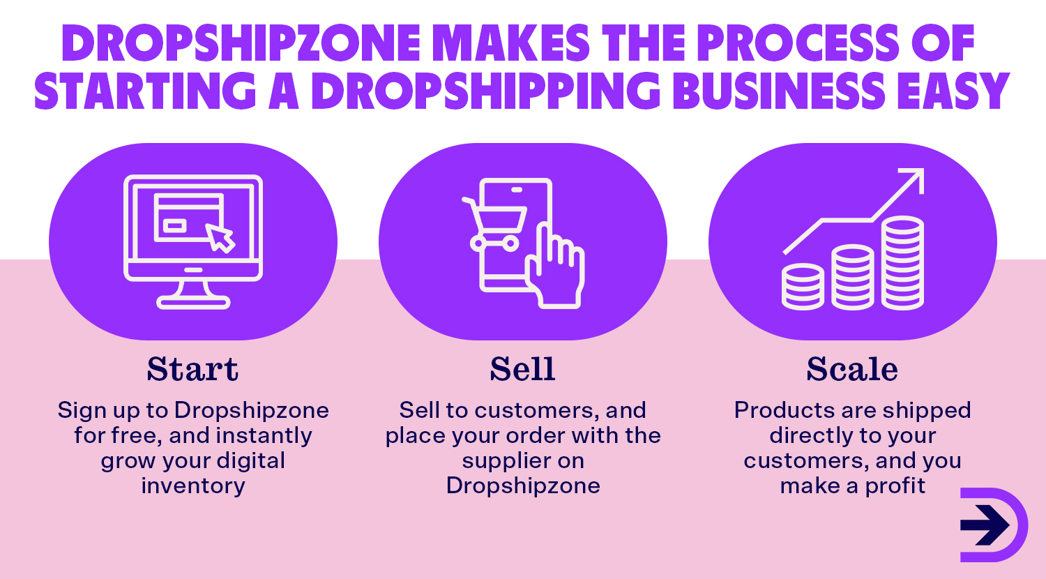 Dropshipzone makes dropshipping easy. Simply sign up for free, sell your products, and scale your business with ease.