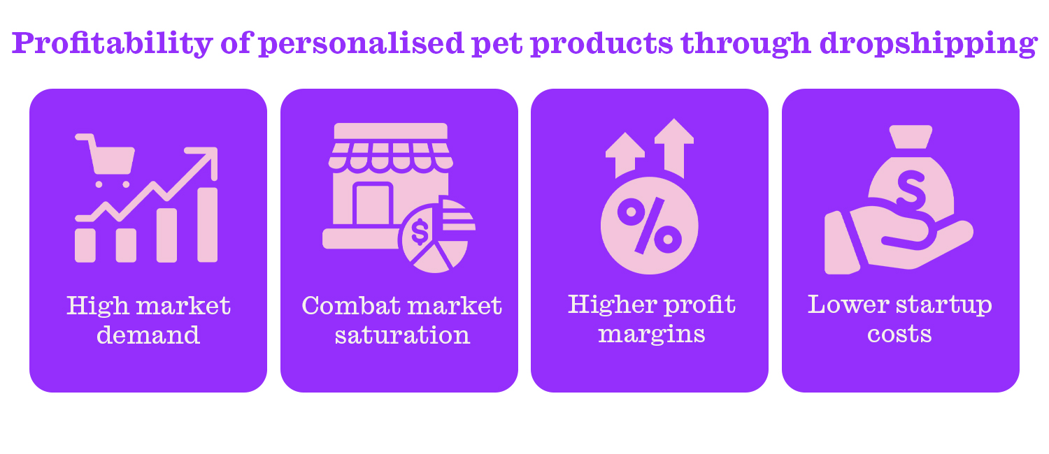 Dropshipping high-demand, personalised pet products can combat market saturation and command higher profit margins, all with lower start-up costs than traditional retail.
