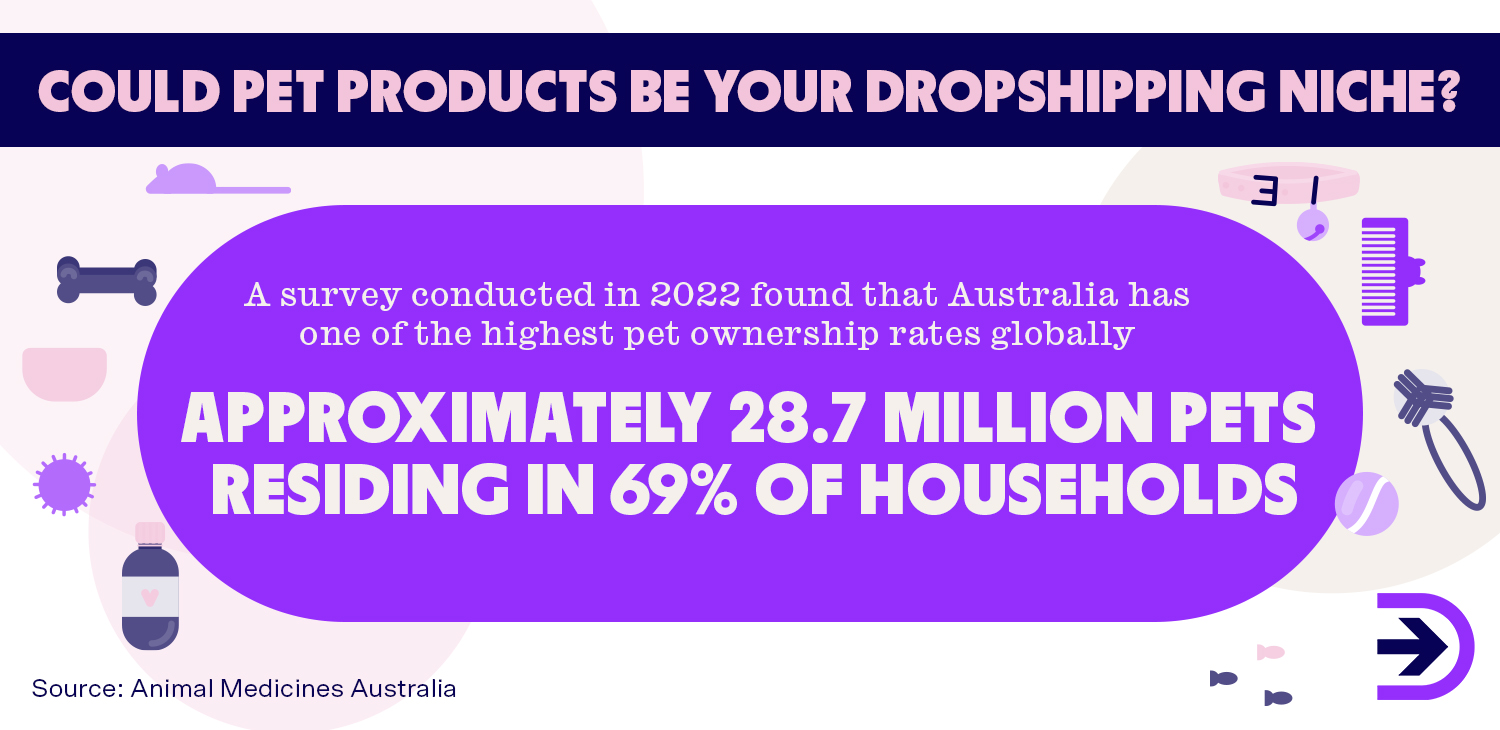 Australia has one of the highest pet ownership rates globally, with approximately 28.7 million pets residing in 69% of households.