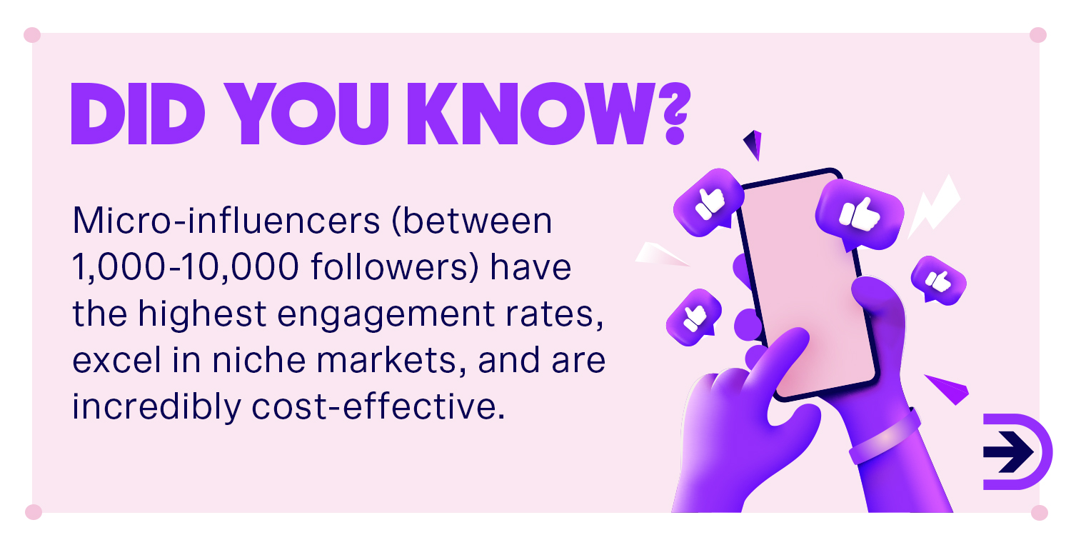 Micro-influencers with between 1,000 and 10,000 followers have the highest engagement rates, excel in niche markets, and are incredibly cost effective.