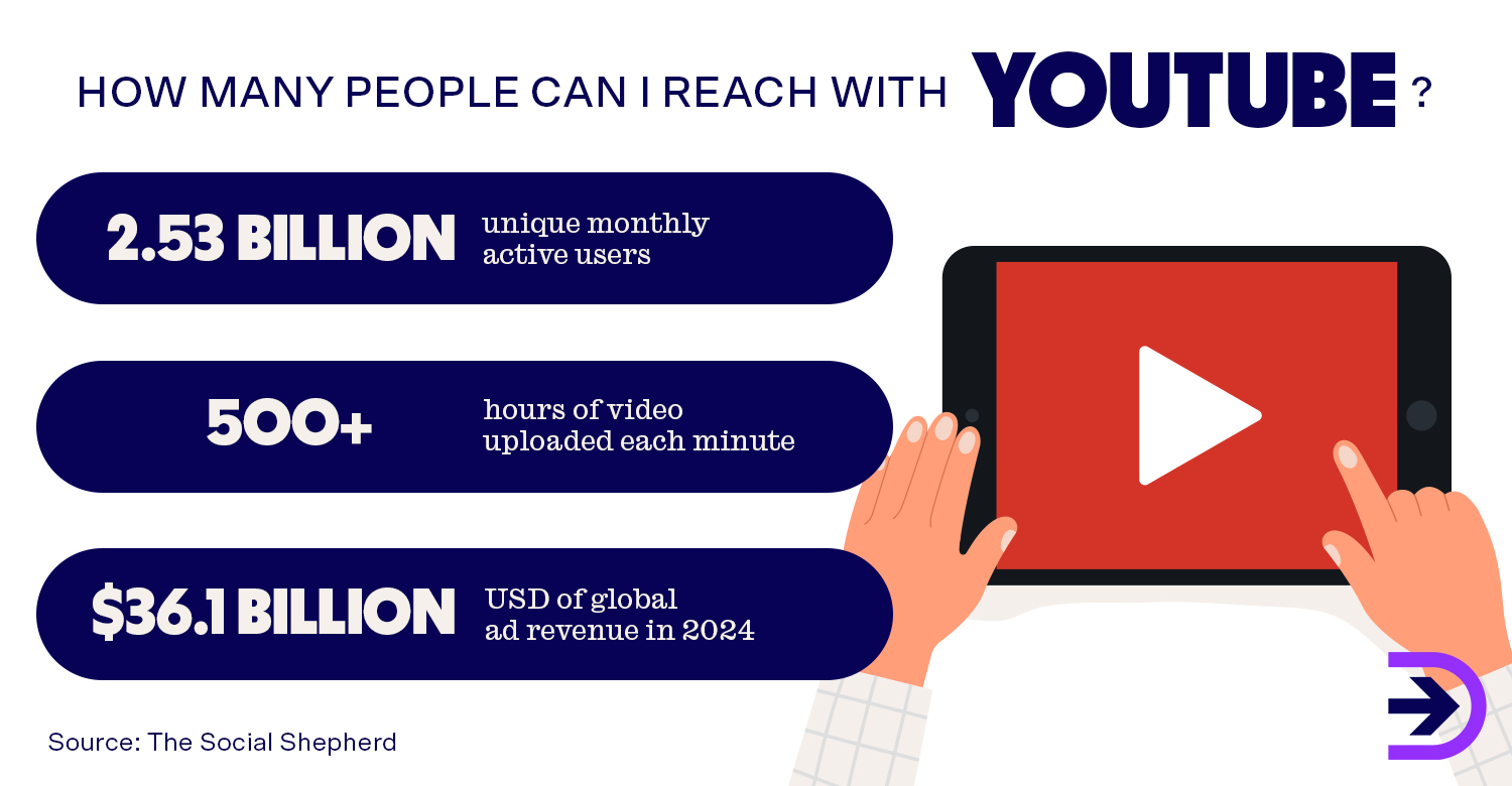 Consider how many potential customers your business could reach on YouTube with 1.7 billion unique monthly visitors in 2022.
