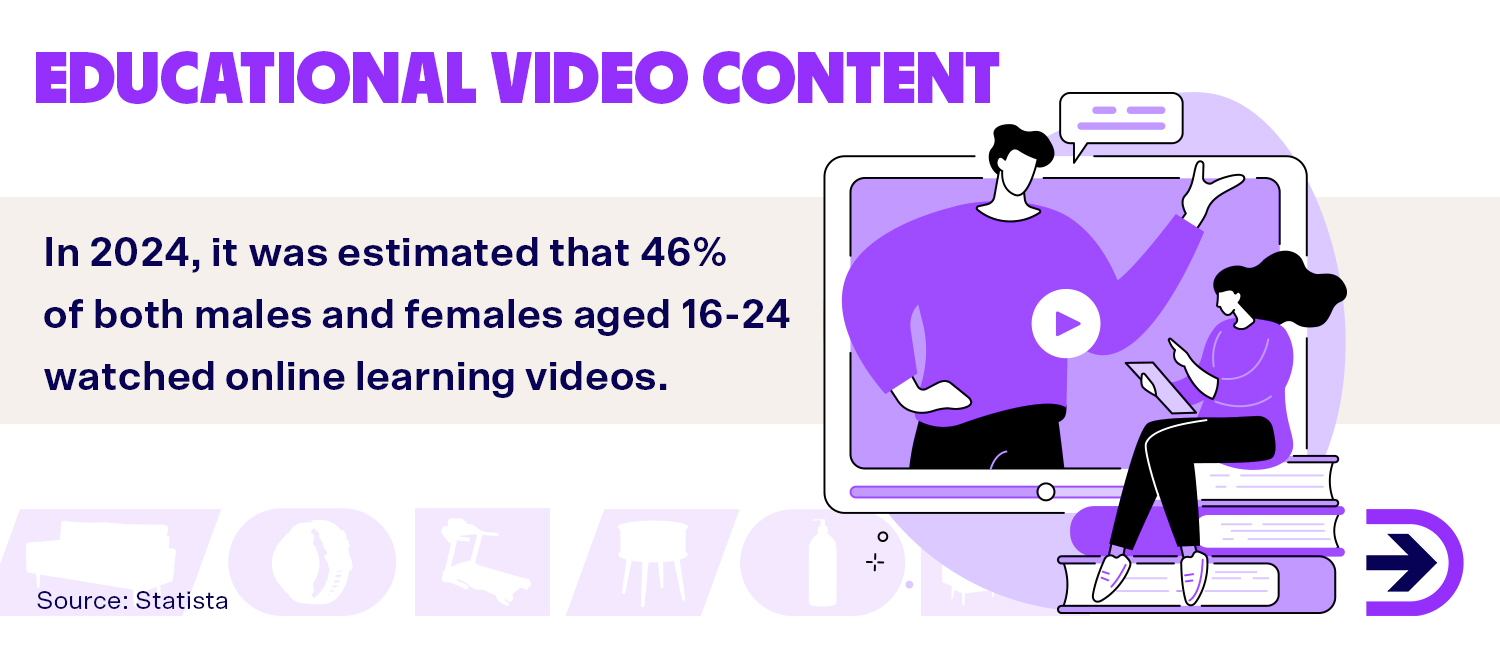Educational videos are highly sought after on YouTube with the watch times of these types of videos growing by more than 300% year on year.