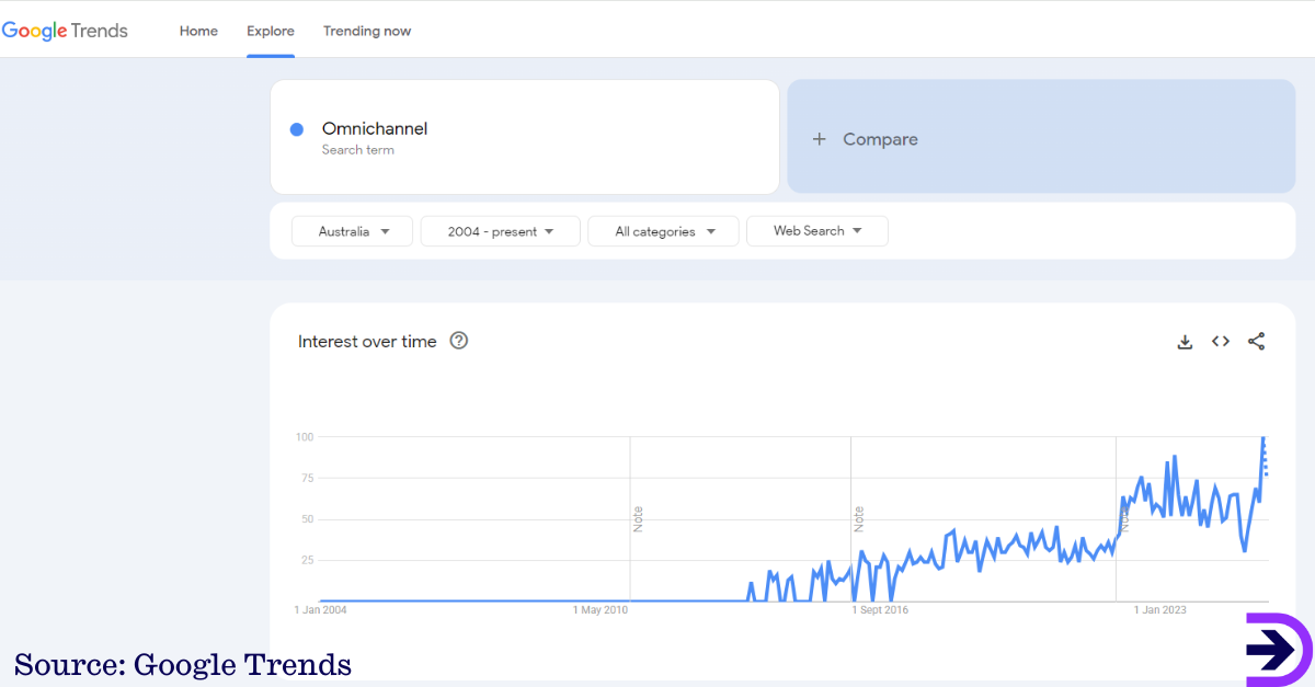 A graph showing the rising interest in users searching the keyword ominchannel over the past decade.