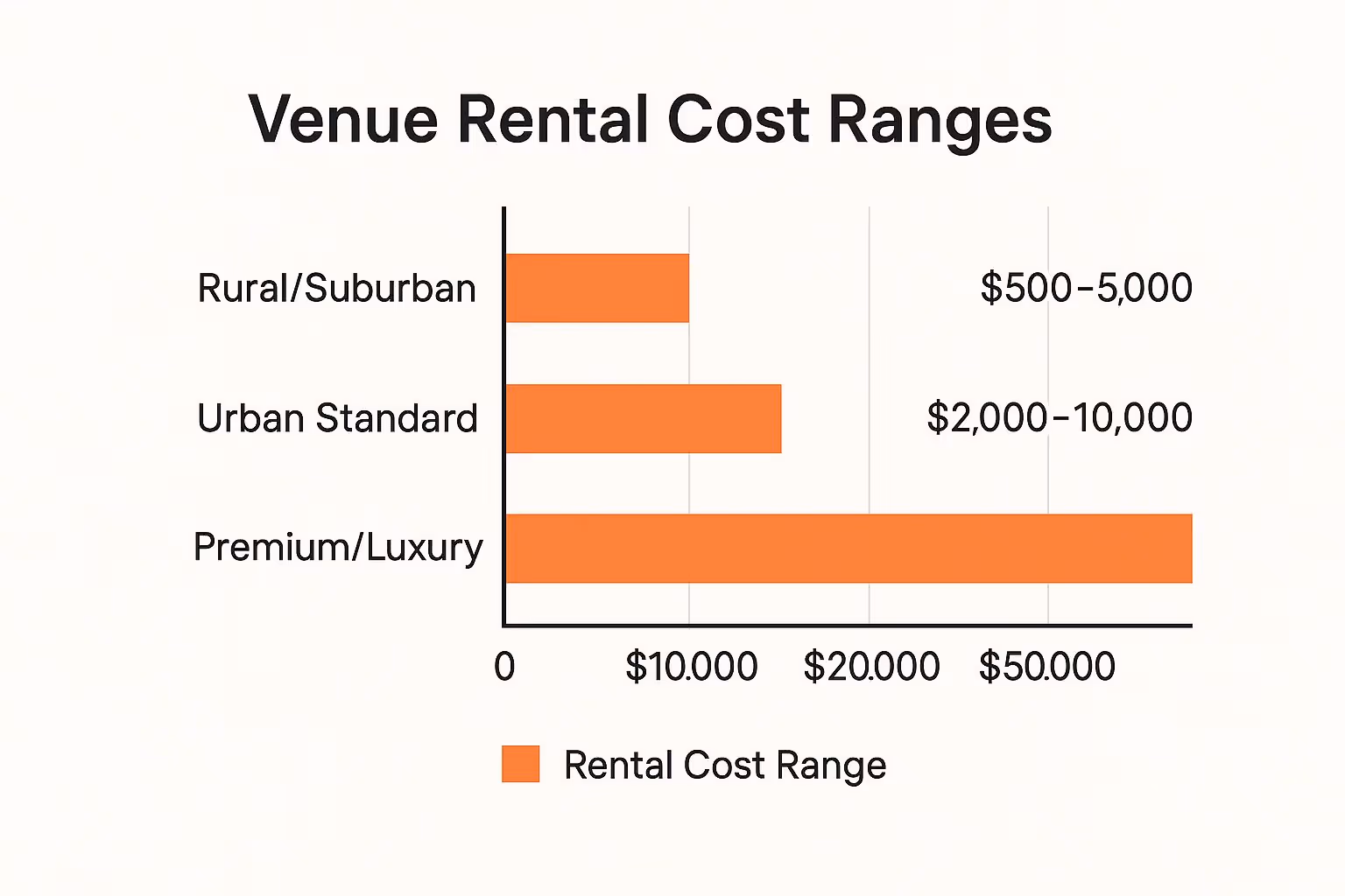 Infographic showing key data about Venue Type and Location