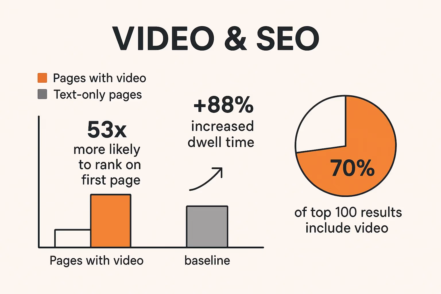 Infographic showing key data about Increased Search Engine Visibility and Traffic