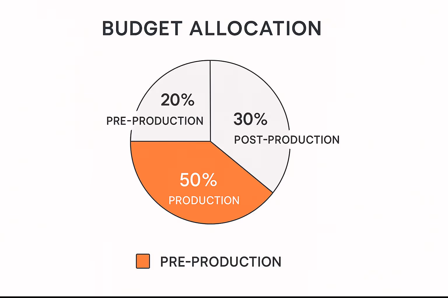 Infographic about video production project management