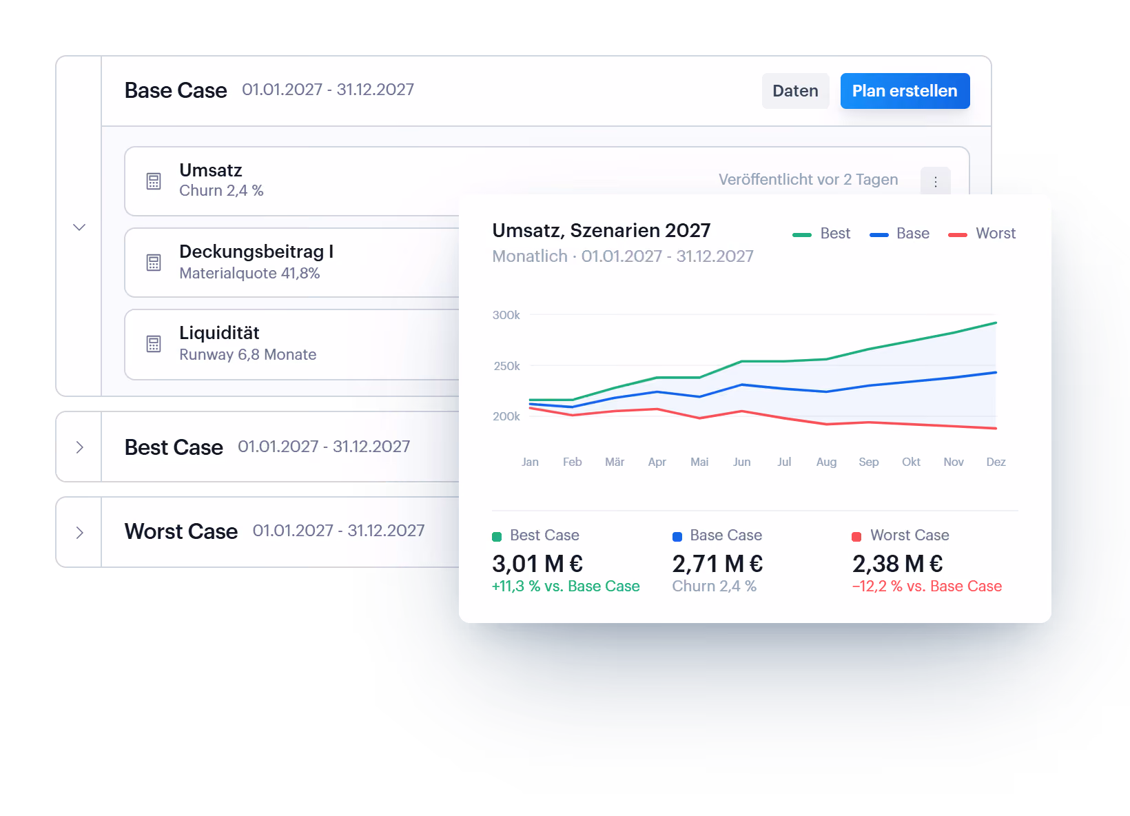 Dashboard showing 2027 sales scenarios from January to December with line graphs for Best Case, Base Case, and Worst Case. Best Case line is green and peaks near 300k, Base Case is blue near 250k, and Worst Case is red near 200k. Below the graph, sales values and comparisons are listed: Best Case at 3.01 million euros (+11.3% vs Base Case), Base Case at 2.71 million euros with 2.4% churn, and Worst Case at 2.38 million euros (-12.2% vs Base Case). Other metrics shown are churn rate, contribution margin I with material quota, and liquidity runway in months.