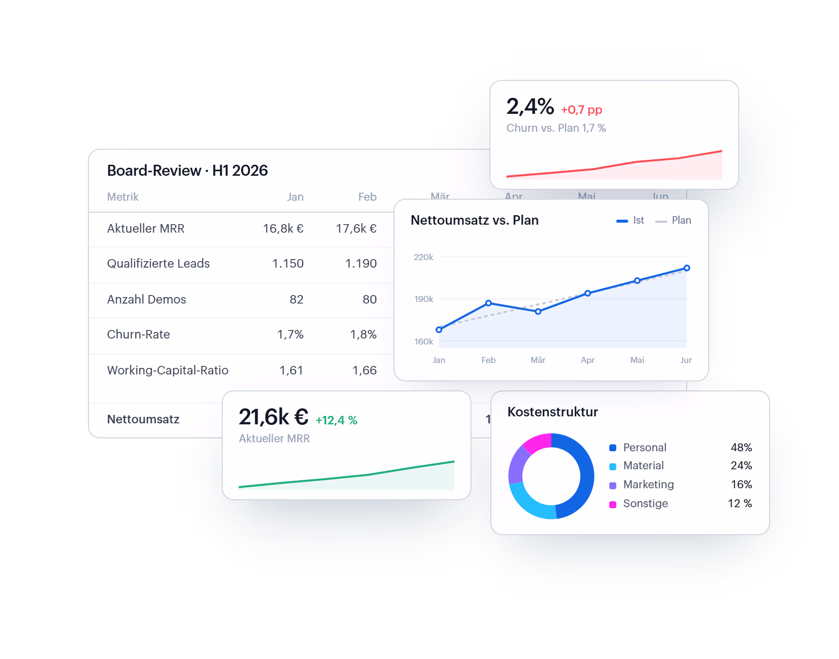 Dashboard showing Board-Review metrics for H1 2026 including MRR, qualified leads, demos, churn rate, and working capital ratio for January and February. Additional charts show net revenue versus plan from January to June, churn rate trend at 2.4%, current MRR at 21.6k euros with a 12.4% increase, and a cost structure pie chart breaking down expenses into personnel (48%), material (24%), marketing (16%), and others (12%).