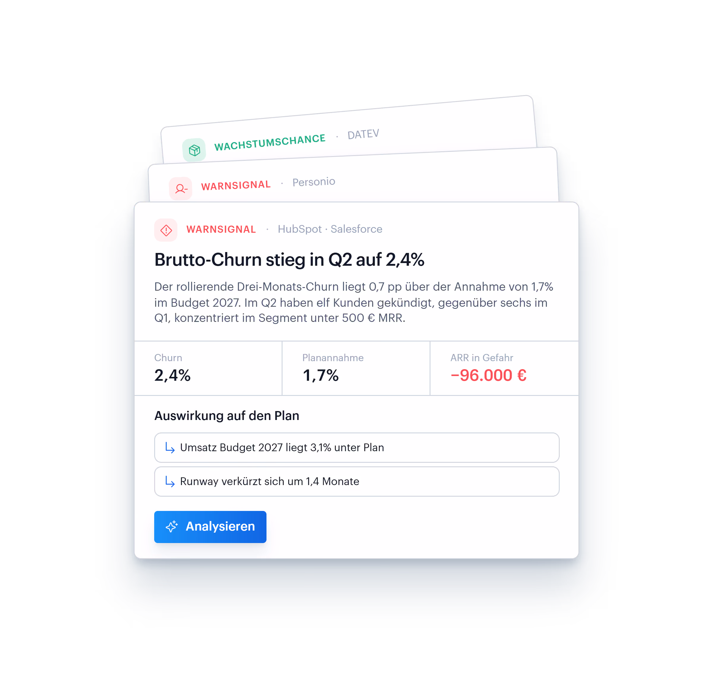 Dashboard cards showing business metrics with headings Wachstumschance from DATEV, Warnsignal from Personio, and Warnsignal from HubSpot Salesforce. The HubSpot Salesforce card details Gross churn rising to 2.4% in Q2, exceeding the planned 1.7% for 2027 budget, with ARR at risk of -96,000 euros. It notes 11 customers churned in Q2, focused on segment under 500 euros MRR. Impact on plan includes 3.1% revenue budget under plan and runway shortened by 1.4 months. A blue button labeled 'Analysieren' is at the bottom.