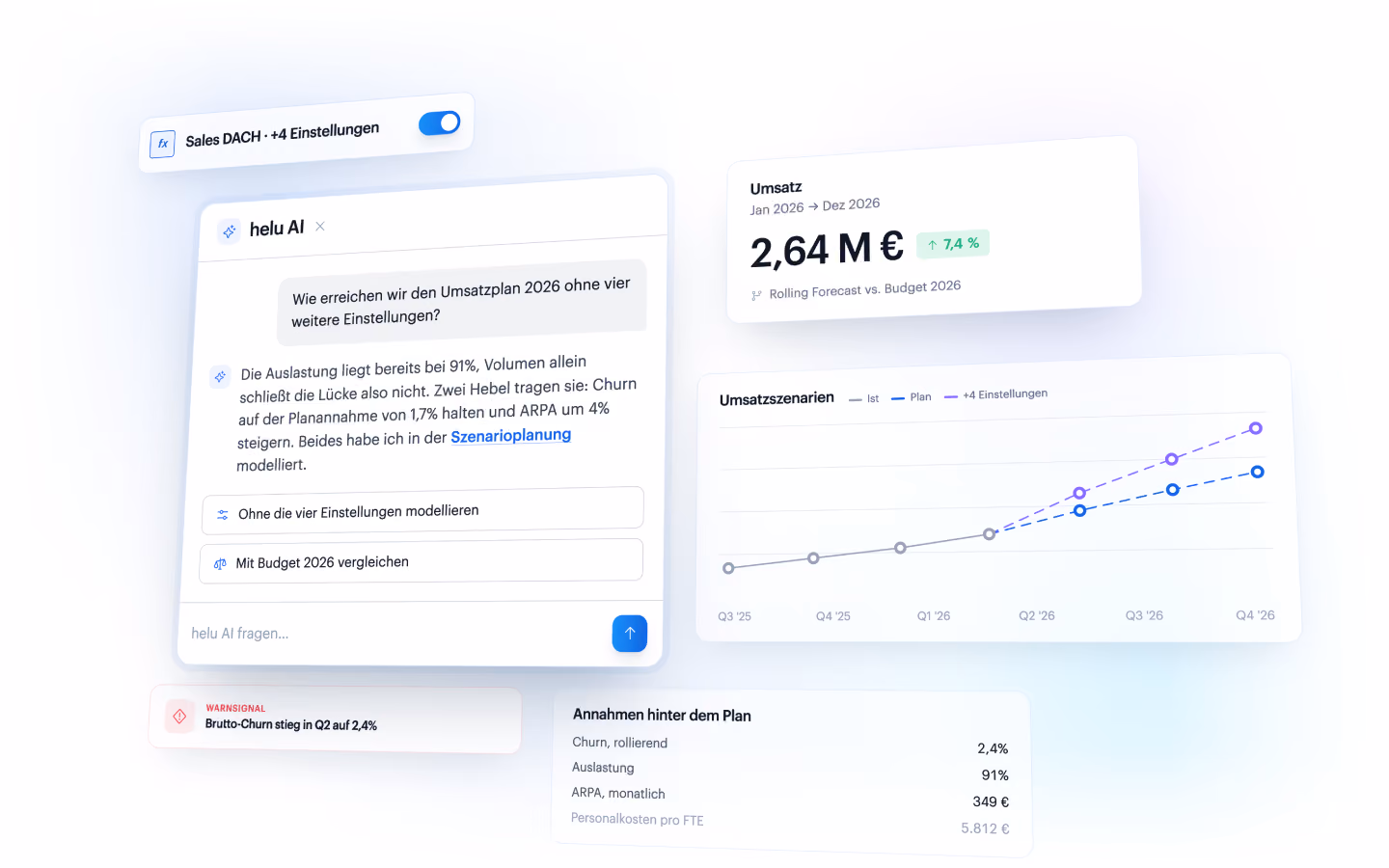 Dashboard showing sales planning and revenue forecast with AI assistance in German, including a revenue forecast of 2.64 million euros for 2026, an increase of 7.4%, a chart of revenue scenarios from Q3 2025 to Q4 2026, assumptions behind the plan such as churn at 2.4%, utilization at 91%, and monthly ARPA of 349 euros, and a warning about gross churn rising to 2.4% in Q2.