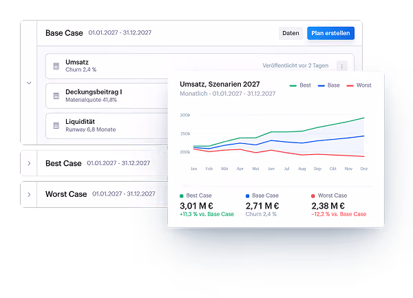 Interface screen showing financial scenarios for 2027 with three cases: Best Case, Base Case, and Worst Case, each displaying monthly revenue trend lines from January to December. Best Case revenue reaches about 3.01 million euros with +11.3% vs Base Case; Base Case is 2.71 million euros with 2.4% churn; Worst Case is 2.38 million euros, -12.2% vs Base Case. Also shown are details for Base Case including churn 2.4%, material share 41.8%, and liquidity runway 6.8 months.
