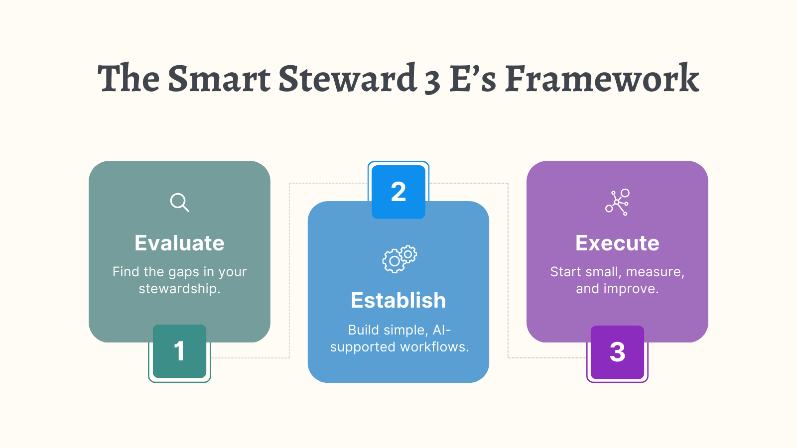 Diagram of the Smart Steward 3 E’s framework for donor stewardship: Evaluate, Establish, Execute, showing a three-step process to improve donor relationships with AI-supported workflows.