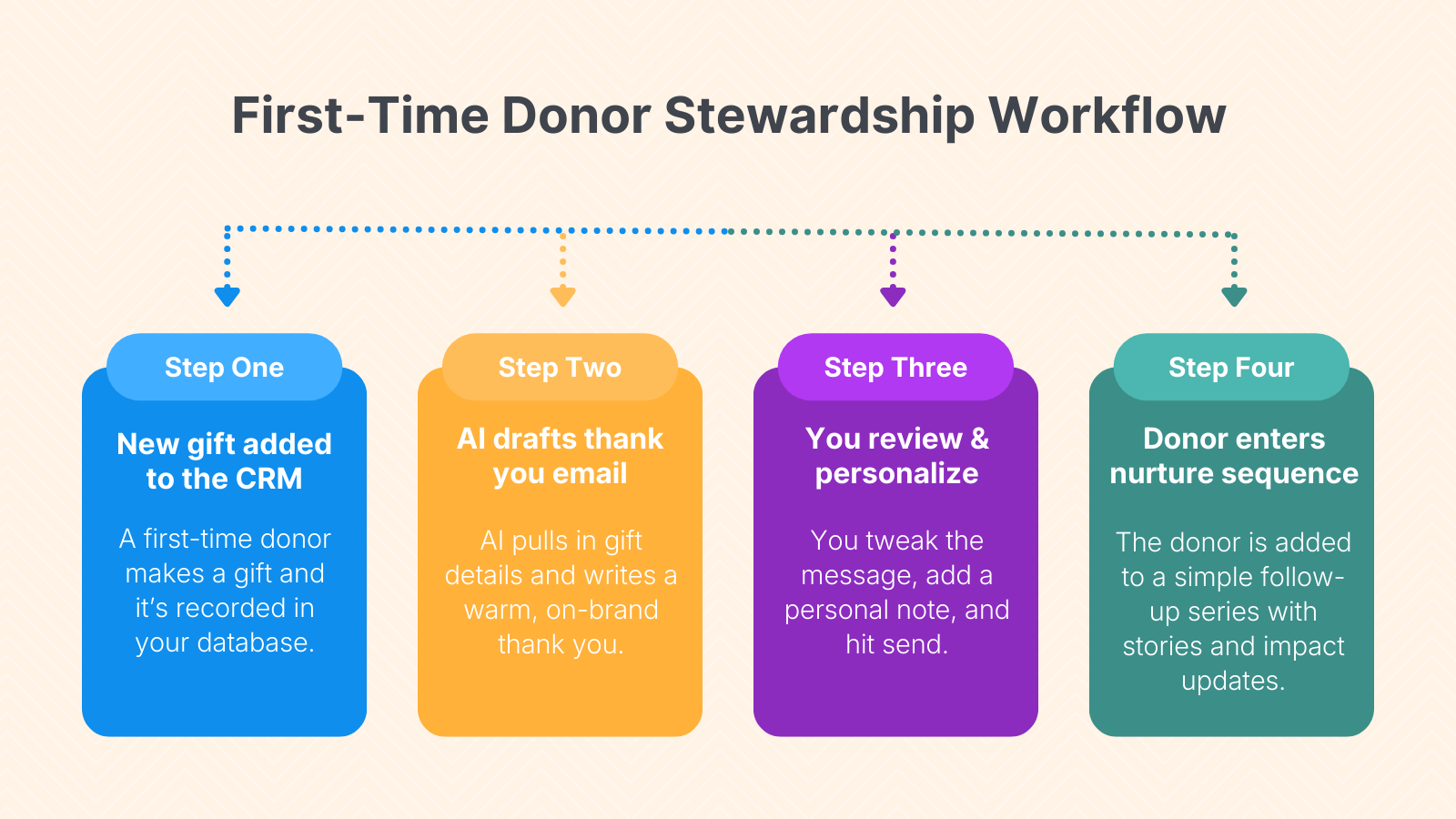 First-time donor stewardship workflow showing four steps: a new gift is added to the CRM, AI drafts a thank you email with gift details, you review and personalize the message, and the donor is added to an ongoing nurture sequence for follow up.