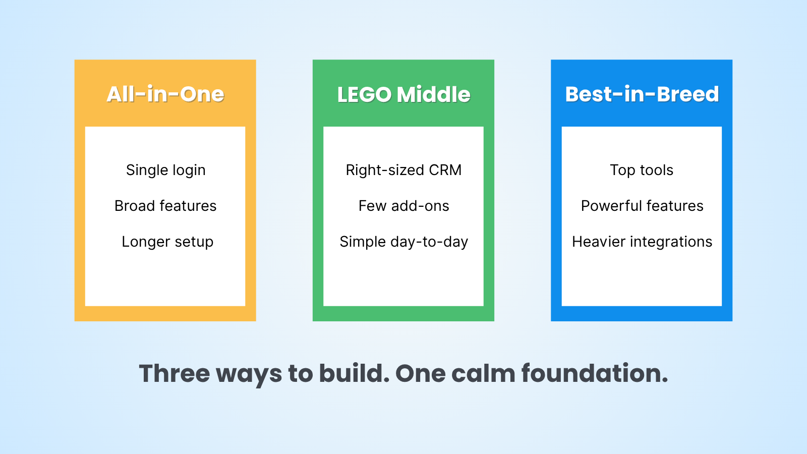 Comparison of All-in-One, Best-in-Breed, and LEGO Middle nonprofit CRM stacks.