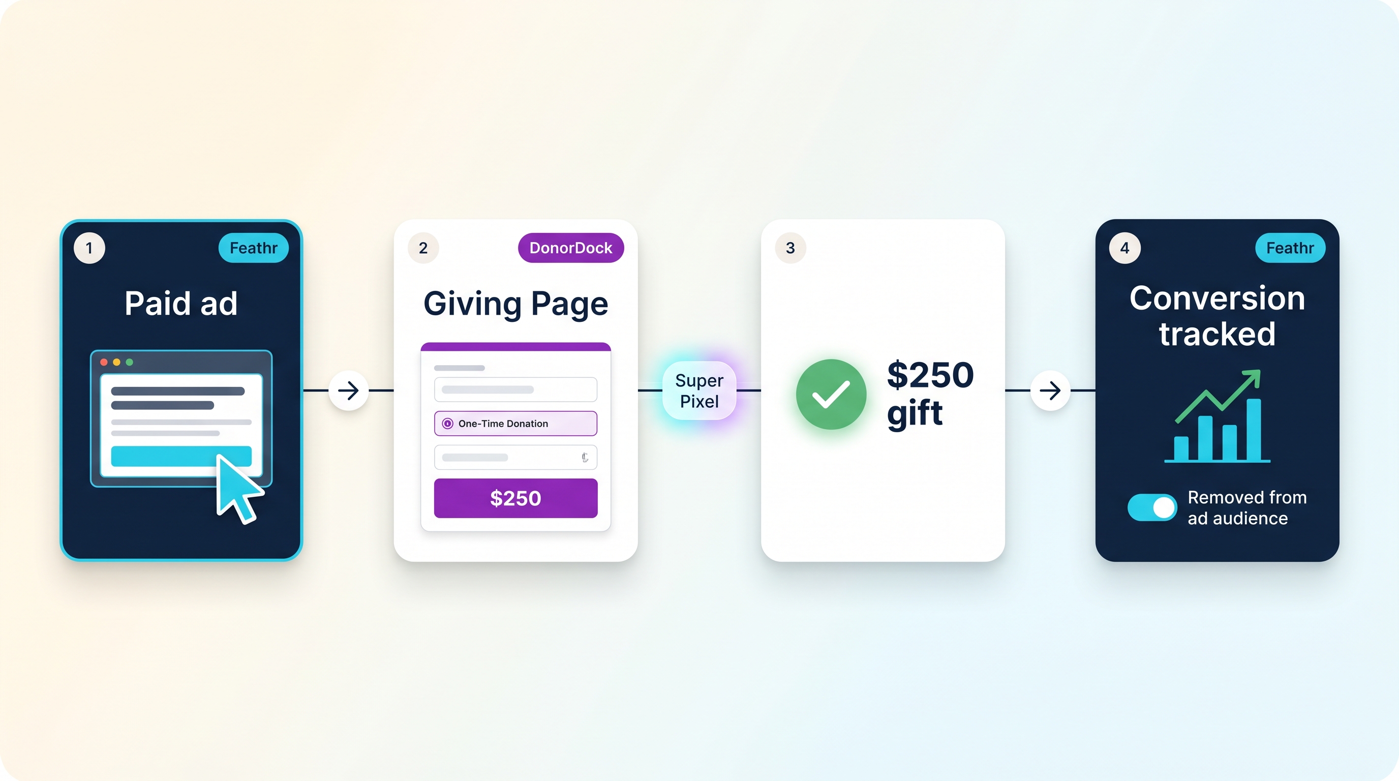 Feathr and DonorDock integration funnel: a paid ad click leads to a DonorDock Giving Page, a $250 gift, and a conversion tracked in Feathr that removes the donor from the ad audience.